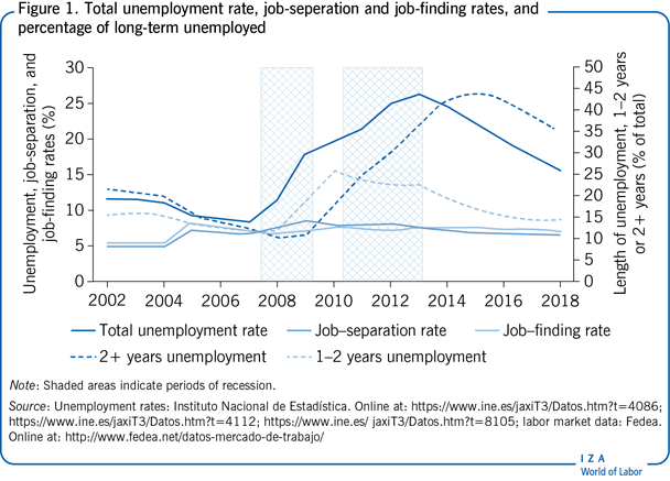 总失业率、离职率、再就业率、长期失业比例