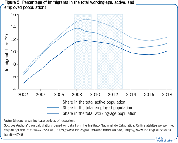 移民占总劳动年龄人口、活动人口和就业人口的百分比