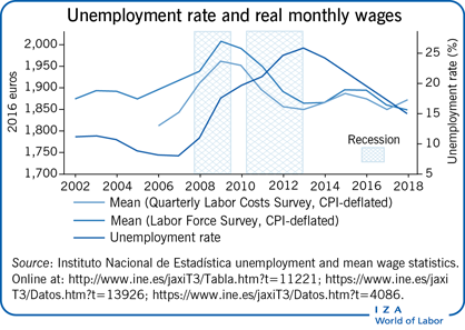 失业率和实际月工资