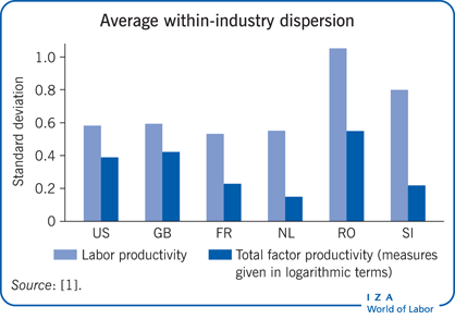 劳动生产率和全要素生产率的行业内平均离散度