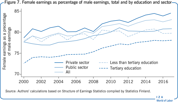Female earnings as percentage of male                         earnings, total and by education and sector