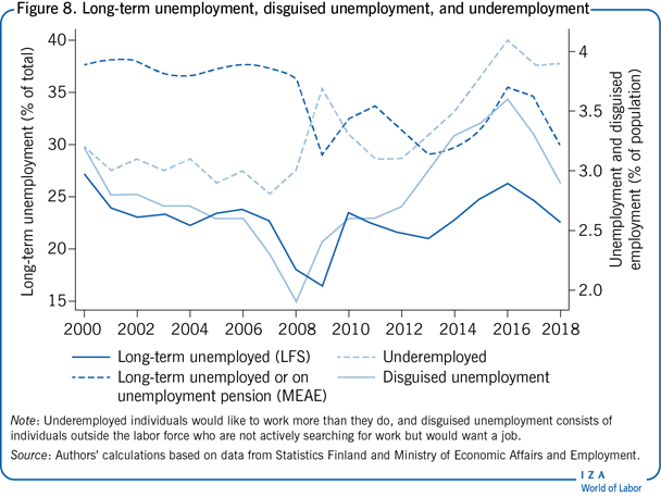 Long-term unemployment, disguised                         unemployment, and underemployment