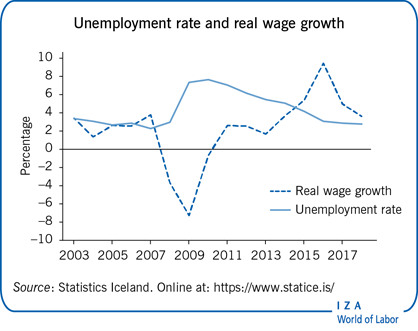 Unemployment rate and real wage                         growth