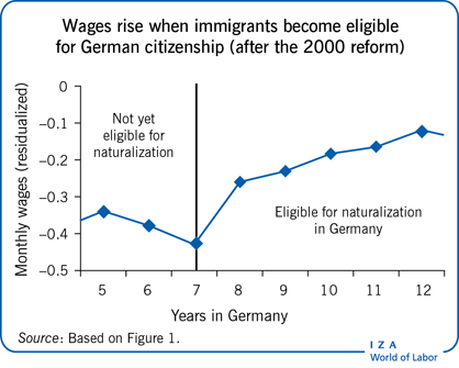 当移民有资格获得德国国籍时，工资会上涨(2000年改革后)