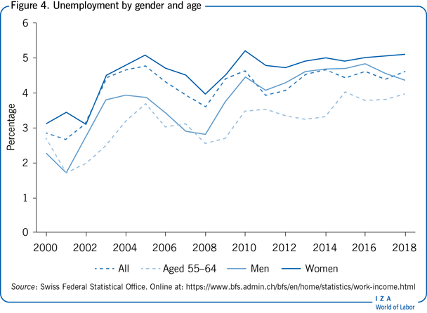 按性别和年龄分列的失业率