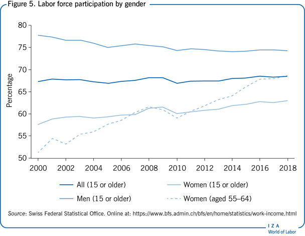 按性别划分的劳动力参与率