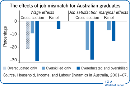 工作不匹配对澳大利亚毕业生的影响