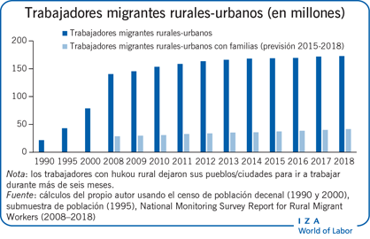 Trabajadores migrantes rural -urbanos(百万)