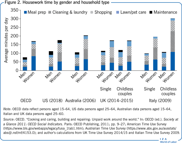 按性别和家庭类型划分的家务时间