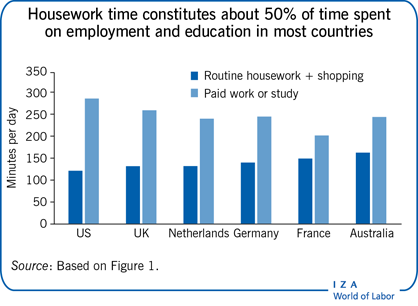 在大多数国家，家务劳动占就业和教育时间的50%左右