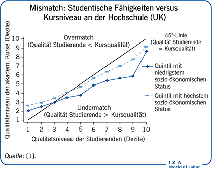 不匹配:Studentische Fähigkeiten vs Kursniveau an der Hochschule(英国)