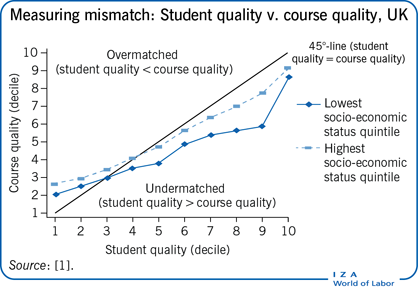 测量不匹配:学生质量与课程质量，英国