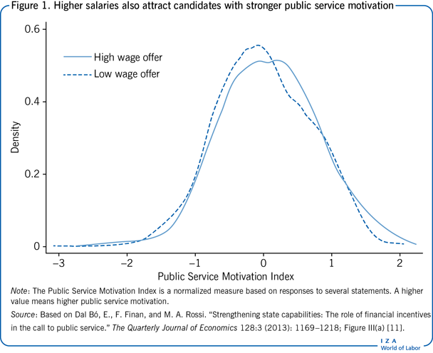 更高的薪水也会吸引更有公共服务动机的候选人