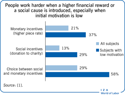 当出现更高的经济奖励或社会原因时，人们会更努力地工作，尤其是在初始动机较低的情况下