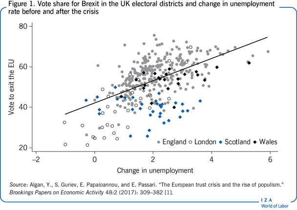 英国各选区支持脱欧的投票比例以及危机前后失业率的变化