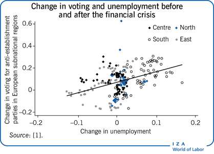 金融危机前后投票和失业率的变化