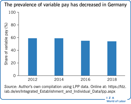 在德国，浮动薪酬的盛行程度有所下降