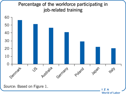 参加与职位相关培训的劳动力百分比