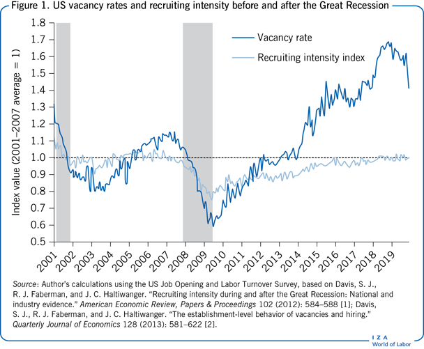 大衰退前后美国的职位空缺率和招聘强度