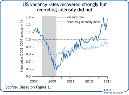 美国的职位空缺率强劲回升，但招聘强度却没有