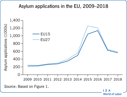 2009-2018年欧盟庇护申请