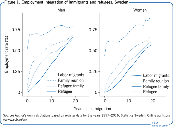 移民和难民的就业融合，瑞典