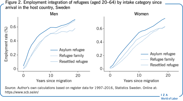 难民(20-64岁)自抵达接受国瑞典以来按入境类别划分的就业情况