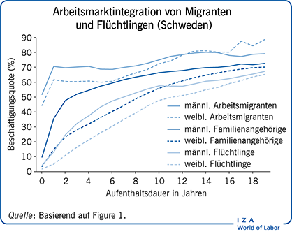 Arbeitsmarktintegration von migrranten und Flüchtlingen (Schweden)