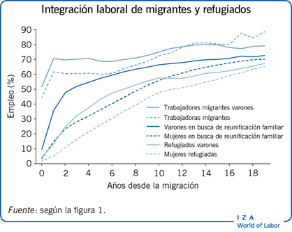 Integración移民和难民劳工