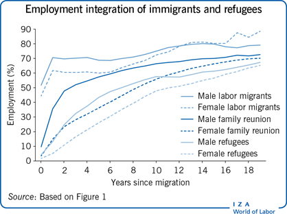 就业融合移民和难民