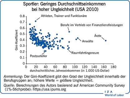 运动员:gerlings Durchschnittseinkommen bei hoher Ungleichheit(美国，2010)