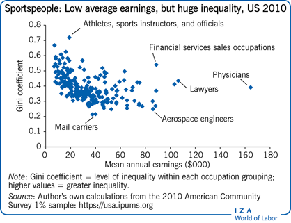 运动员:低平均收入，但巨大的不平等，美国2010年