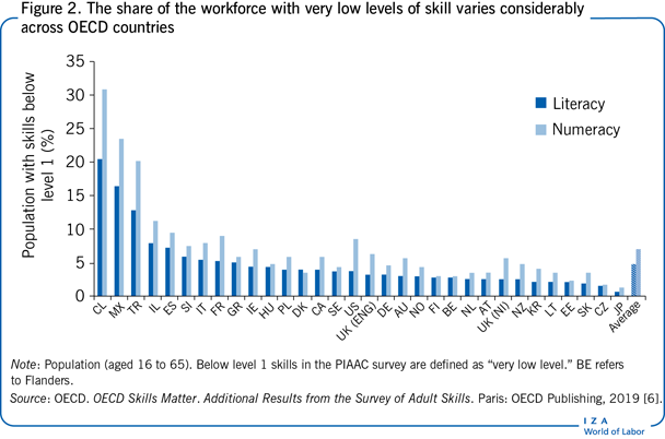 技能水平极低的劳动力所占比例在经合组织国家之间差别很大