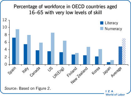 经合组织成员国16-65岁劳动力中技能水平极低的比例