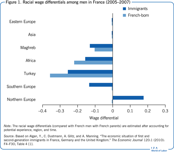 法国男性的种族工资差异(2005-2007)