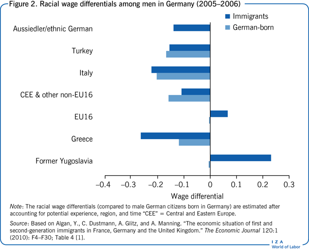 德国男性的种族工资差异(2005-2006)