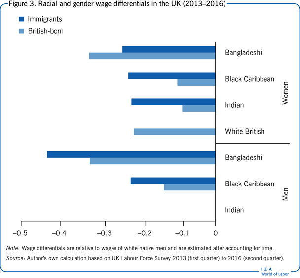 2013-2016年英国的种族和性别工资差异