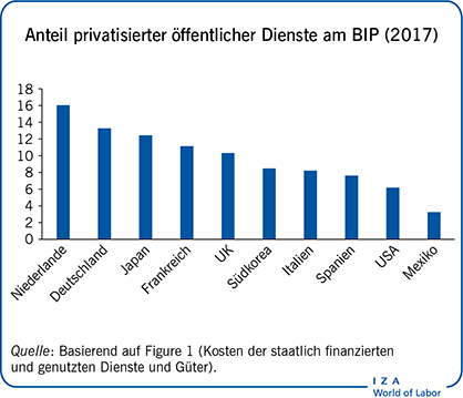 前私有化者öffentlicher Dienste am BIP (2017)