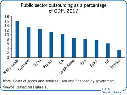 公共部门外包作为GDP，2017年的百分比