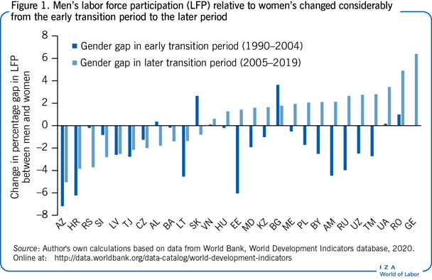 从转型初期到后期，男性相对于女性的劳动参与率(LFP)发生了很大变化