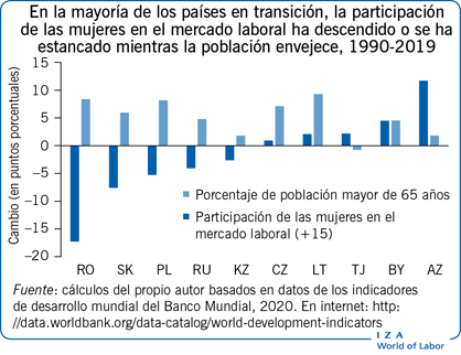En la mayoría de los países En transición, la participación de la mujereres En el mercado laboral ha下降o se ha estancado mientras la población信封，1990-2019