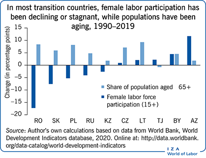 1990年至2019年期间，在大多数转型国家，女性劳动参与率一直在下降或停滞不前，人口也一直在老龄化