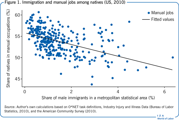 移民和本地体力劳动(美国，2010)