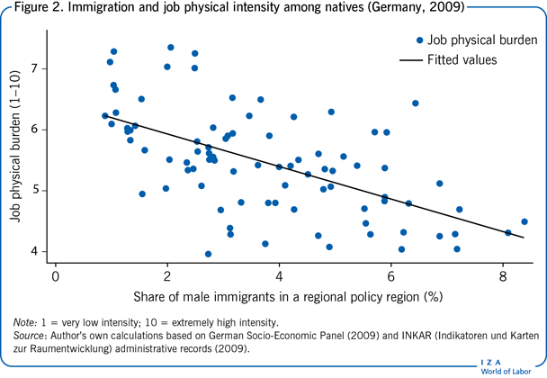 移民与当地人的工作体力强度(德国，2009)