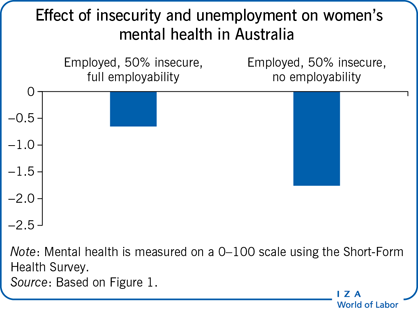 不安全感和失业对澳大利亚妇女心理健康的影响
