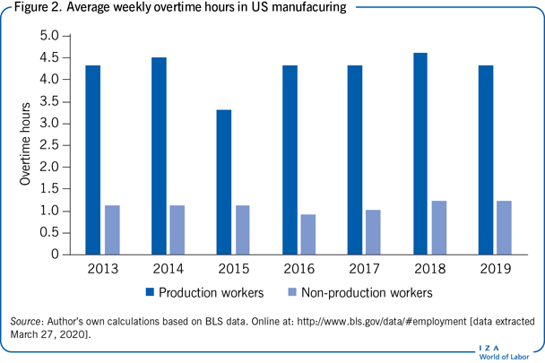 美国制造业每周平均加班时间