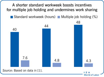 较短的标准每周工作时间会刺激员工从事多份工作，并削弱工作分担