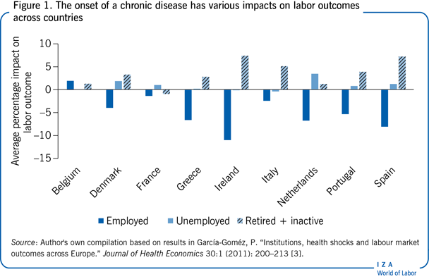 慢性疾病的发病对各国的劳动结果有不同的影响