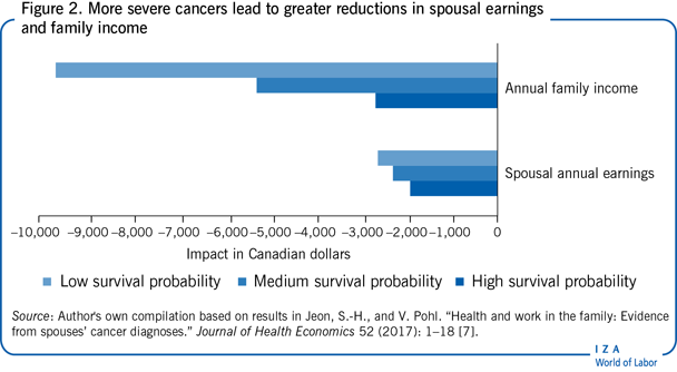 更严重的癌症导致更大的配偶收入和家庭收入的减少