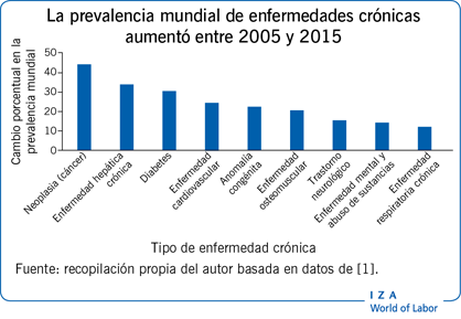 世界各地的人民crónicas aumentó entre 2005年和2015年
